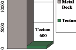 Tectum™ Roof Deck Product's Carbon Footprint vs. Steel Roof Deck