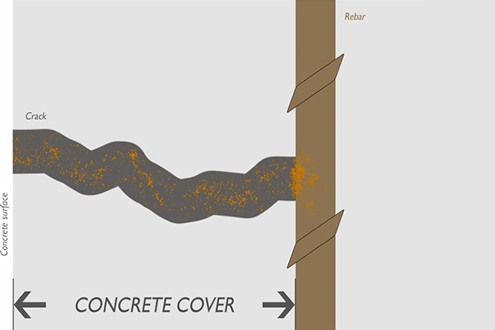 Defending Concrete Durability – the Importance of an Impermeable Concrete Cover