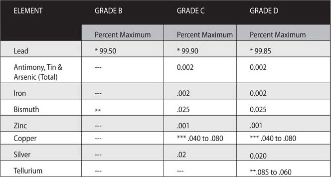 Federal Spec. QQ-L-201F