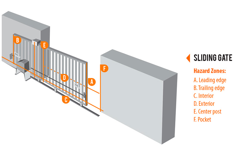 Safe Gate Systems Start with Safe Gate Designs