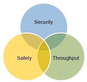 Balancing Security, Safety and Throughput