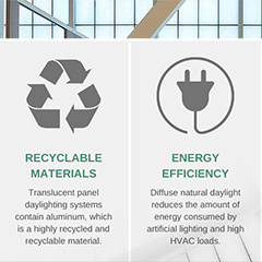 Sustainable Design: Translucent Panel Daylighting
