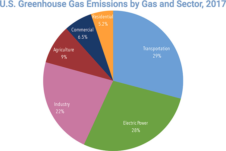 U.S. Greenhouse Gas Emissions by Gas and Sector, 2017